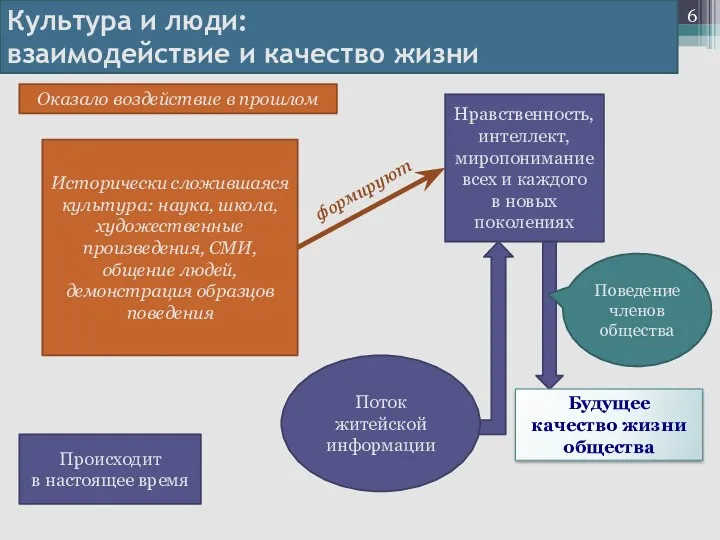 Культура и люди: взаимодействие и качество жизни Нравственность, интеллект, миропонимание