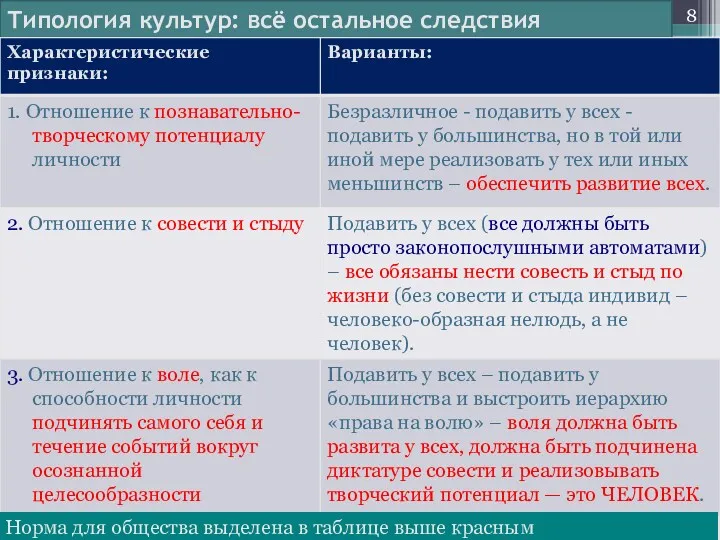 Типология культур: всё остальное следствия Норма для общества выделена в таблице выше красным