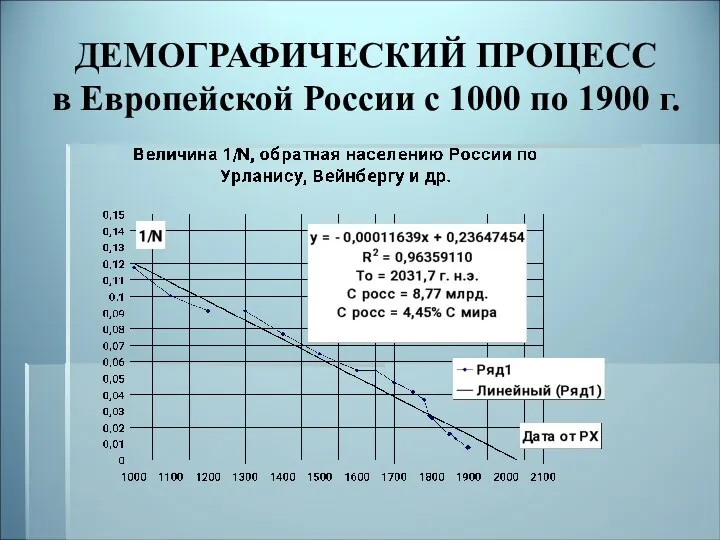 ДЕМОГРАФИЧЕСКИЙ ПРОЦЕСС в Европейской России с 1000 по 1900 г.