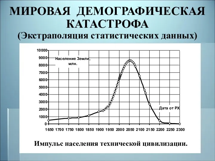 МИРОВАЯ ДЕМОГРАФИЧЕСКАЯ КАТАСТРОФА (Экстраполяция статистических данных)