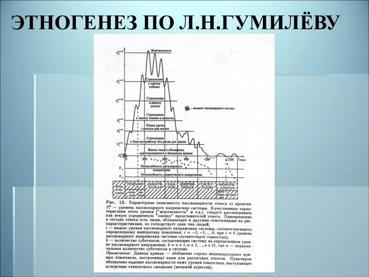 ЭТНОГЕНЕЗ ПО Л.Н.ГУМИЛЁВУ