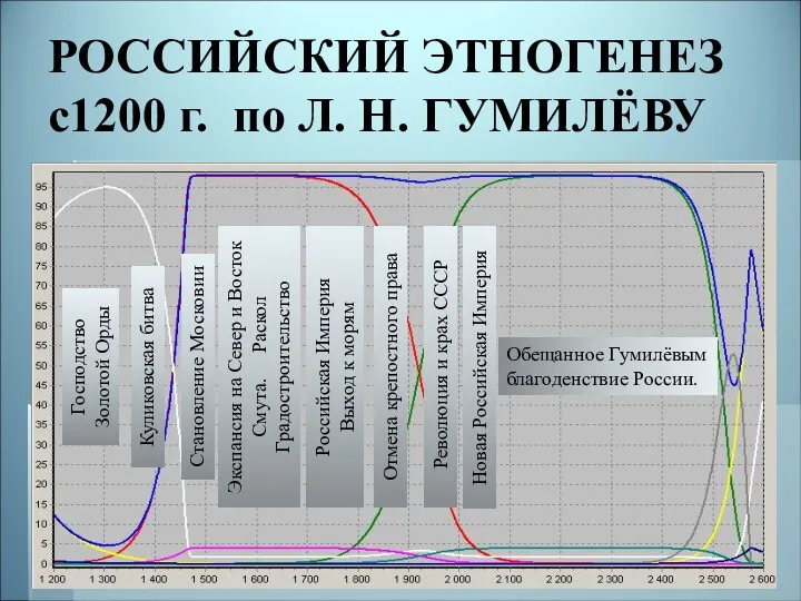 РОССИЙСКИЙ ЭТНОГЕНЕЗ с1200 г. по Л. Н. ГУМИЛЁВУ Господство Золотой