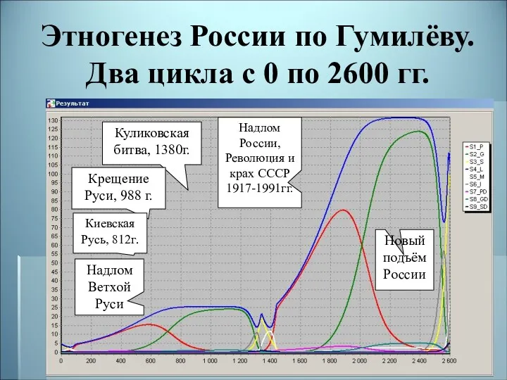 Этногенез России по Гумилёву. Два цикла с 0 по 2600 гг.