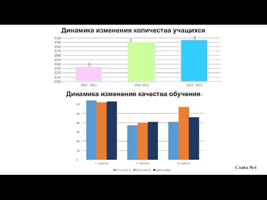 Слайд № 6 Динамика изменения количества учащихся Динамика изменения качества обучения