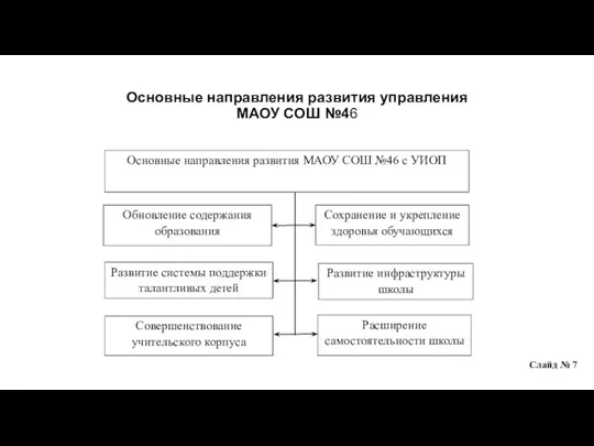 Основные направления развития управления МАОУ СОШ №46 Слайд № 7