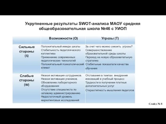 Укрупненные результаты SWOT-анализа МАОУ средняя общеобразовательная школа №46 с УИОП Слайд № 8