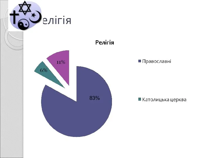 Релігія 83%