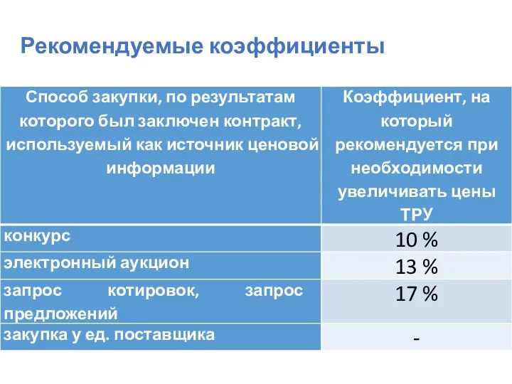 Рекомендуемые коэффициенты