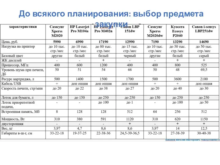 До всякого планирования: выбор предмета закупки