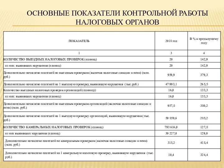 ОСНОВНЫЕ ПОКАЗАТЕЛИ КОНТРОЛЬНОЙ РАБОТЫ НАЛОГОВЫХ ОРГАНОВ