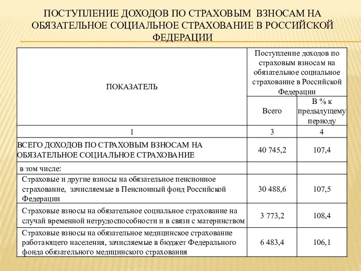 ПОСТУПЛЕНИЕ ДОХОДОВ ПО СТРАХОВЫМ ВЗНОСАМ НА ОБЯЗАТЕЛЬНОЕ СОЦИАЛЬНОЕ СТРАХОВАНИЕ В РОССИЙСКОЙ ФЕДЕРАЦИИ