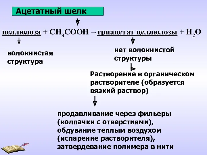 Ацетатный шелк целлюлоза + СН3СООН триацетат целлюлозы + Н2О волокнистая