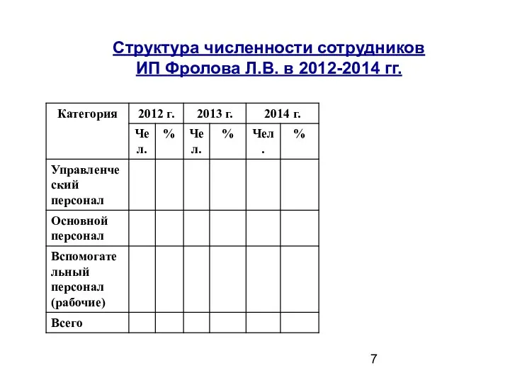 Структура численности сотрудников ИП Фролова Л.В. в 2012-2014 гг.