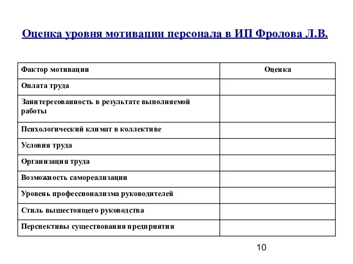 Оценка уровня мотивации персонала в ИП Фролова Л.В.