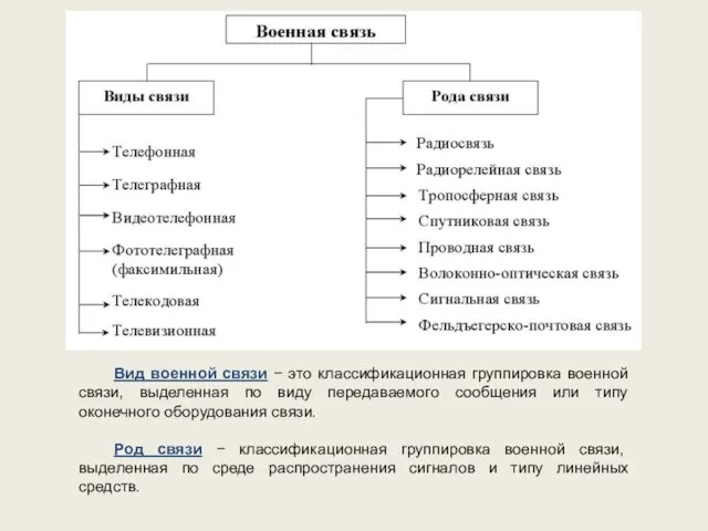 Вид военной связи − это классификационная группировка военной связи, выделенная