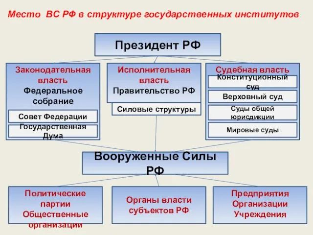 Место ВС РФ в структуре государственных институтов Президент РФ Законодательная