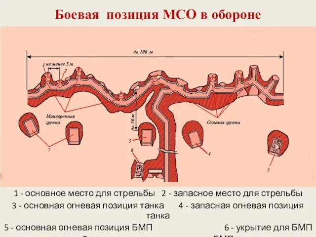 Боевая позиция МСО в обороне 1 - основное место для