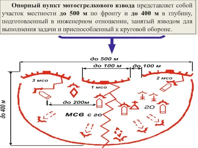 Опорный пункт мотострелкового взвода представляет собой участок местности до 500