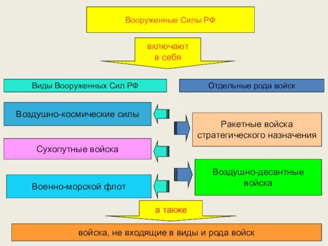 Вооруженные Силы РФ Вооруженные Силы РФ включают в себя Виды