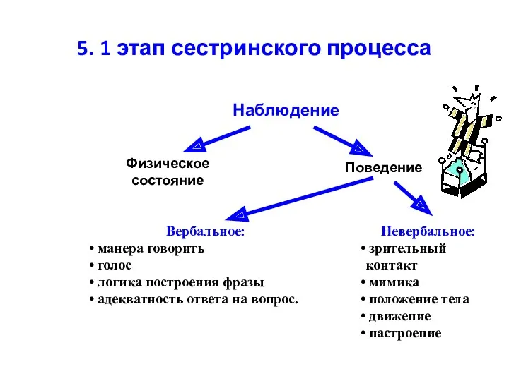 5. 1 этап сестринского процесса Наблюдение Вербальное: манера говорить голос