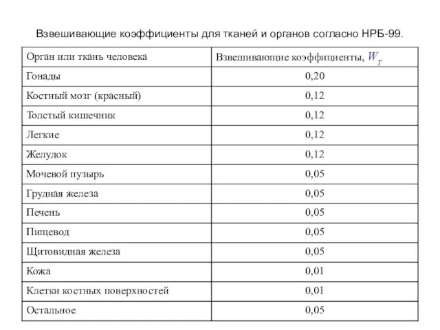 Взвешивающие коэффициенты для тканей и органов согласно НРБ-99.