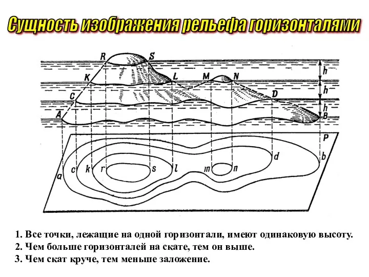 Сущность изображения рельефа горизонталями 1. Все точки, лежащие на одной