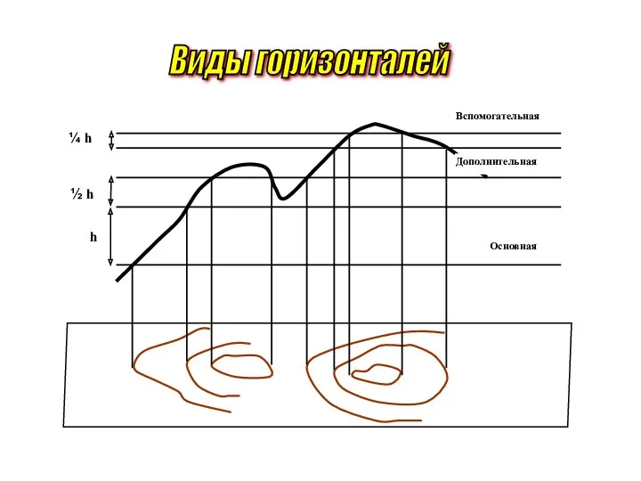 Виды горизонталей