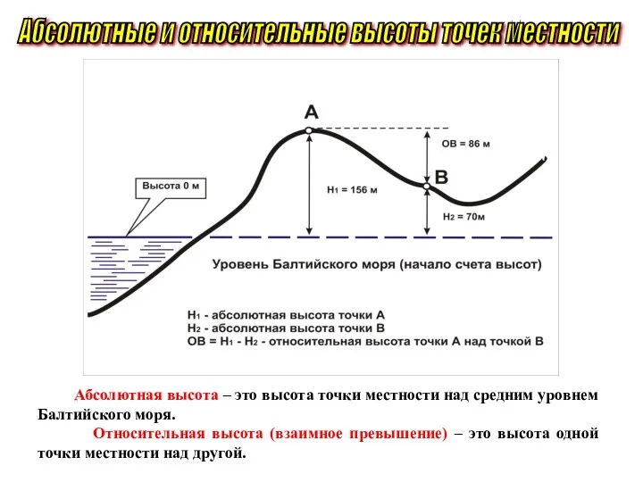 Абсолютные и относительные высоты точек местности Абсолютная высота – это