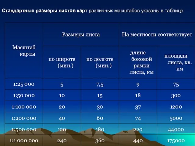 Стандартные размеры листов карт различных масштабов указаны в таблице