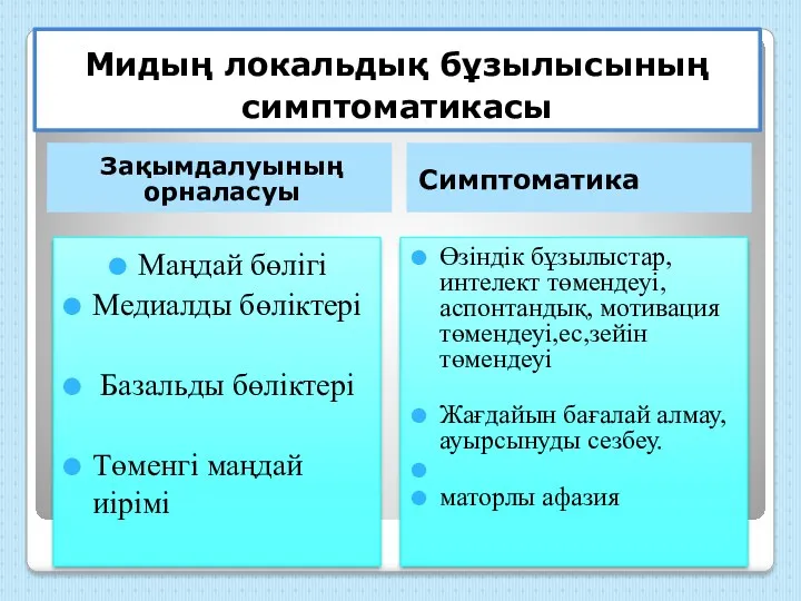 Өзіндік бұзылыстар,интелект төмендеуі,аспонтандық, мотивация төмендеуі,ес,зейін төмендеуі Жағдайын бағалай алмау, ауырсынуды