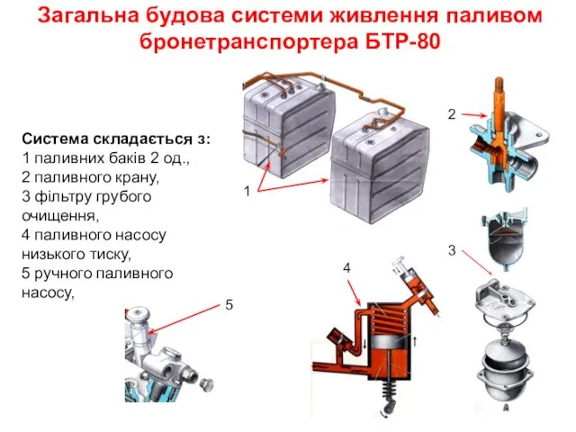 Загальна будова системи живлення паливом бронетранспортера БТР-80 Система складається з: