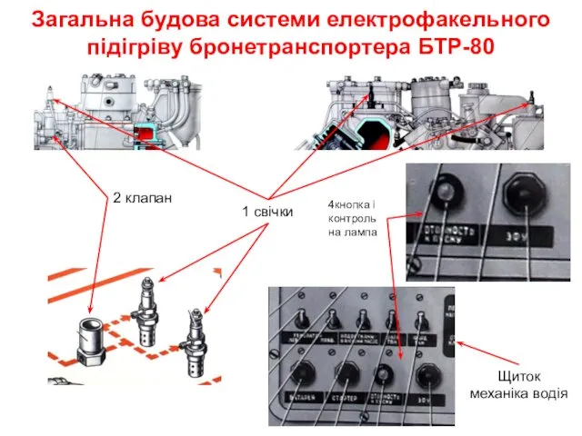 Загальна будова системи електрофакельного підігріву бронетранспортера БТР-80 1 свічки 2