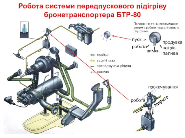 Робота системи передпускового підігріву бронетранспортера БТР-80 повітря гарячі гази охолоджуюча
