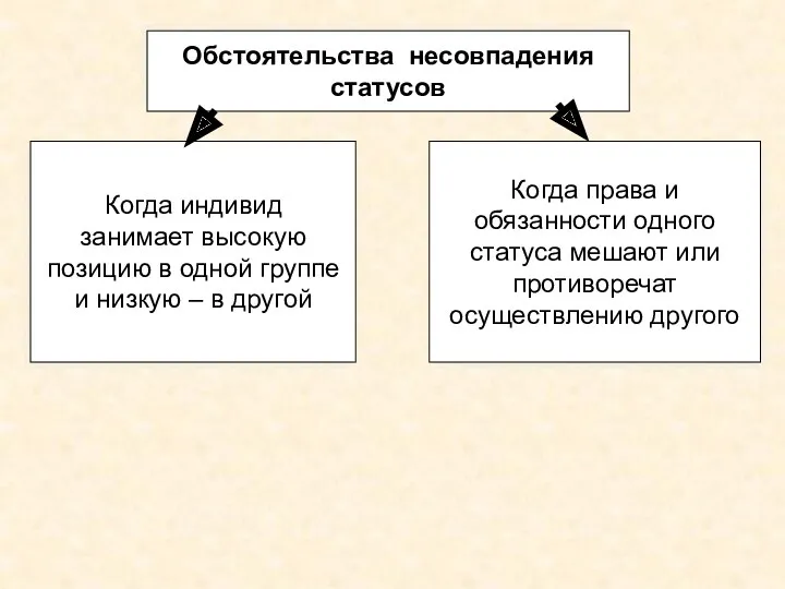 Обстоятельства несовпадения статусов Когда индивид занимает высокую позицию в одной