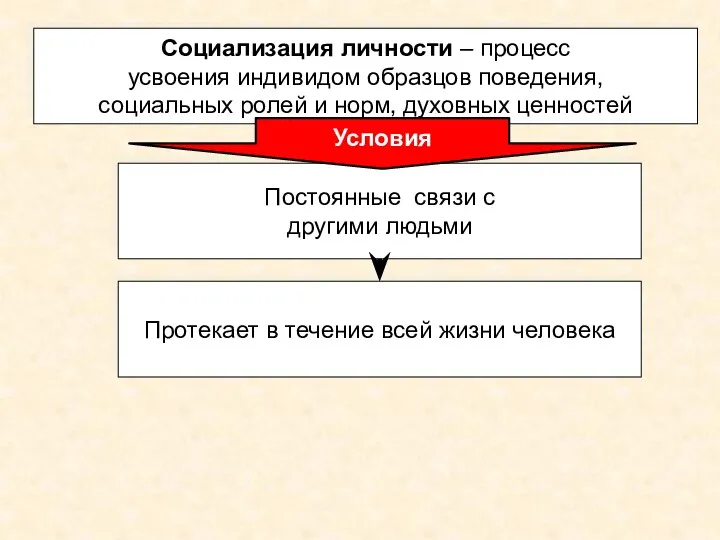 Социализация личности – процесс усвоения индивидом образцов поведения, социальных ролей