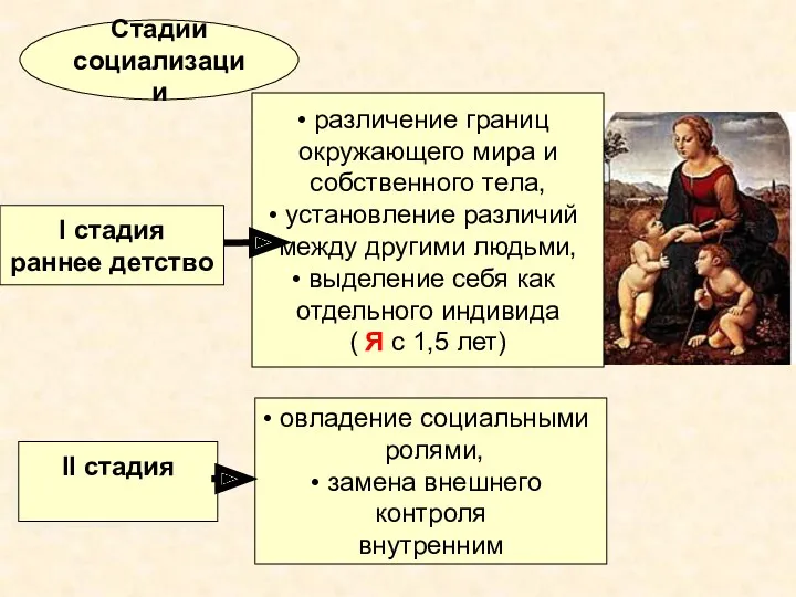 Стадии социализации I стадия раннее детство различение границ окружающего мира