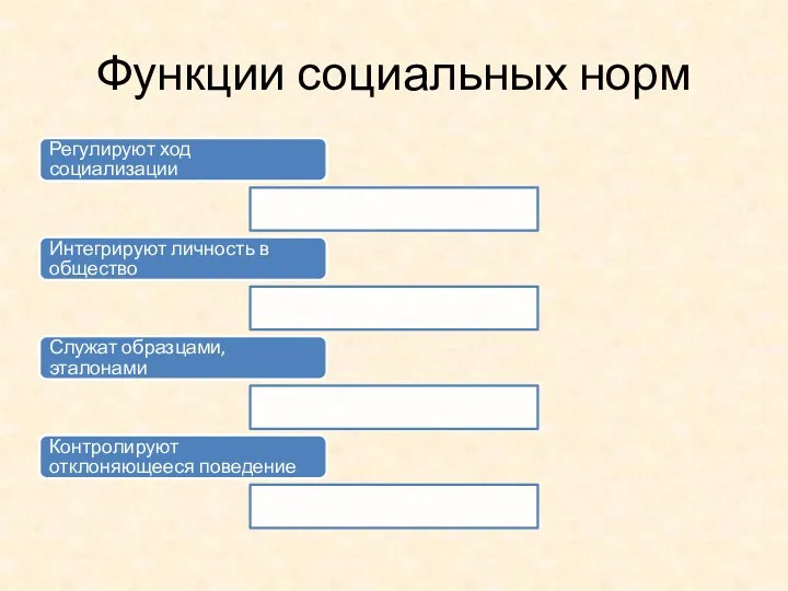 Функции социальных норм Регулируют ход социализации Интегрируют личность в общество Служат образцами, эталонами Контролируют отклоняющееся поведение