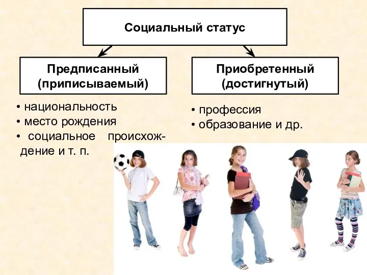 Социальный статус Предписанный (приписываемый) Приобретенный (достигнутый) профессия образование и др.