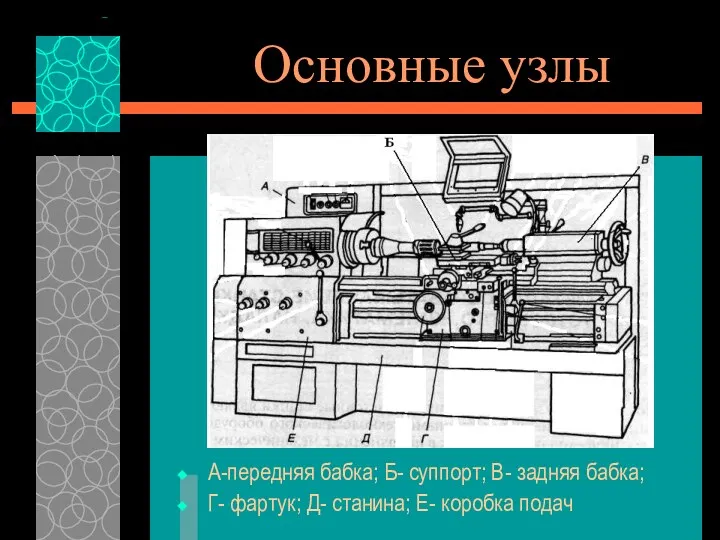 Основные узлы А-передняя бабка; Б- суппорт; В- задняя бабка; Г- фартук; Д- станина; Е- коробка подач