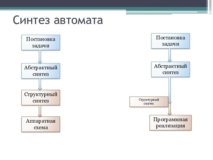 Синтез автомата Абстрактный синтез Структурный синтез Постановка задачи Аппаратная схема