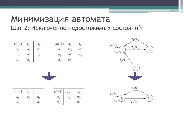 Минимизация автомата Шаг 2: Исключение недостижимых состояний