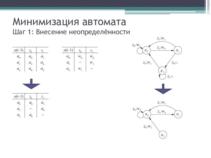 Минимизация автомата Шаг 1: Внесение неопределённости