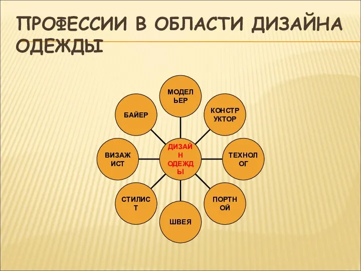 ПРОФЕССИИ В ОБЛАСТИ ДИЗАЙНА ОДЕЖДЫ