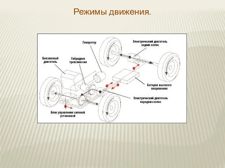 Режимы движения.