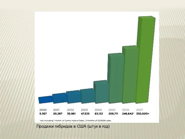 Продажи гибридов в США (штук в год)