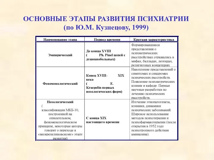 ОСНОВНЫЕ ЭТАПЫ РАЗВИТИЯ ПСИХИАТРИИ (по Ю.М. Кузнецову, 1999)