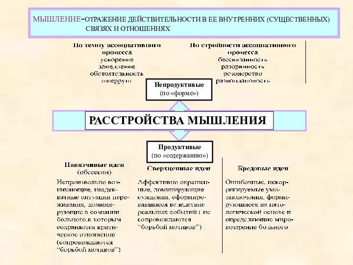 МЫШЛЕНИЕ-ОТРАЖЕНИЕ ДЕЙСТВИТЕЛЬНОСТИ В ЕЕ ВНУТРЕННИХ (СУЩЕСТВЕННЫХ) СВЯЗЯХ И ОТНОШЕНИЯХ РАССТРОЙСТВА