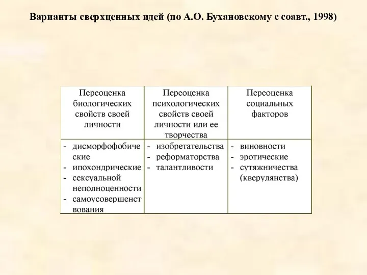 Варианты сверхценных идей (по А.О. Бухановскому с соавт., 1998)