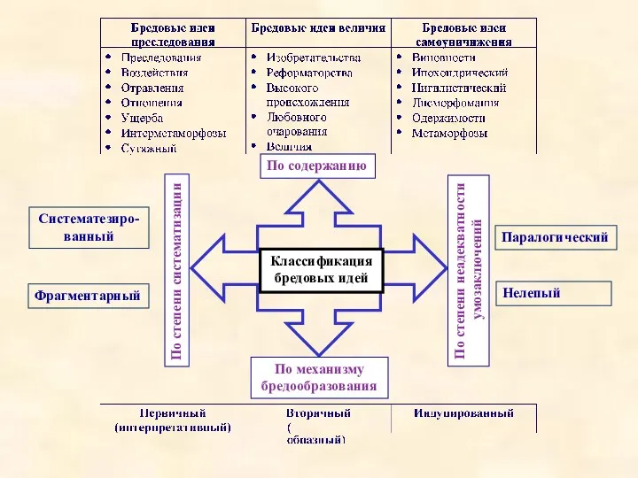 Классификация бредовых идей Систематезиро- ванный Фрагментарный Нелепый Паралогический По содержанию