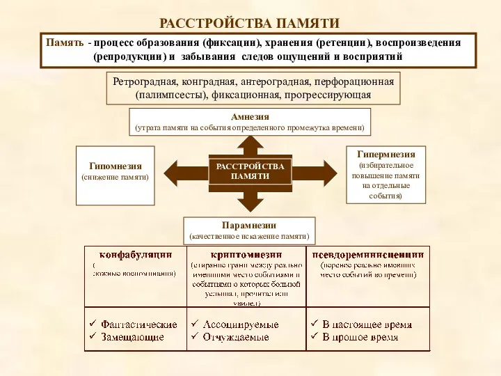 РАССТРОЙСТВА ПАМЯТИ Память - процесс образования (фиксации), хранения (ретенции), воспроизведения